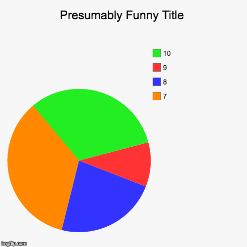 Image tagged in funny,pie charts - Imgflip