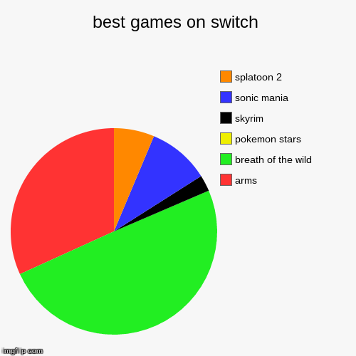 well its true | image tagged in pie charts,nintendo,switch,zelda,arms,sonic | made w/ Imgflip chart maker