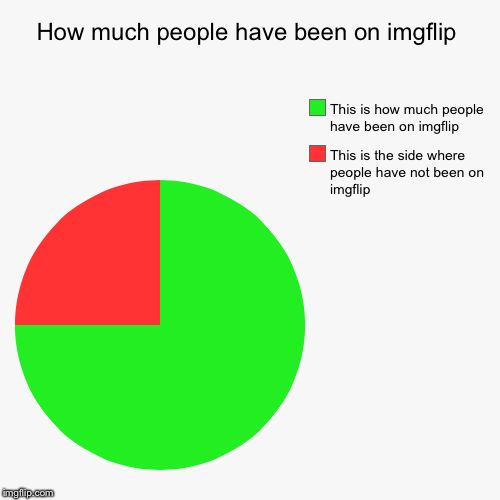 image tagged in funny,pie charts | made w/ Imgflip chart maker