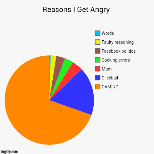 RAGE | image tagged in funny,pie charts,truth | made w/ Imgflip chart maker