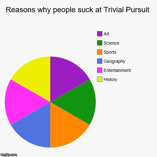 image tagged in funny,pie charts | made w/ Imgflip chart maker