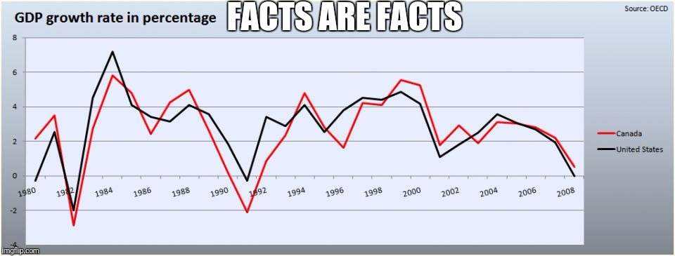 Gdp | FACTS ARE FACTS | image tagged in gdp | made w/ Imgflip meme maker