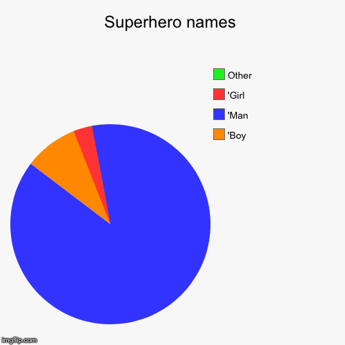 Superhero Name Chart
