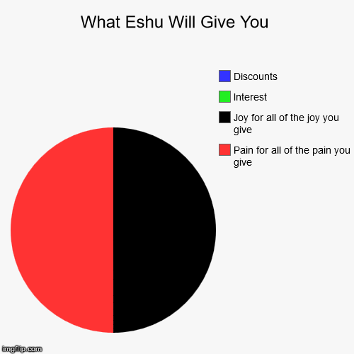 When a witch can't decide and just feeds you to her Gods... | image tagged in funny,pie charts,voodoo,crossroads,hex,justice | made w/ Imgflip chart maker