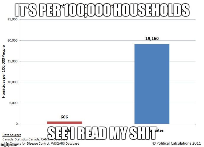 IT'S PER 100,000 HOUSEHOLDS SEE I READ MY SHIT | made w/ Imgflip meme maker