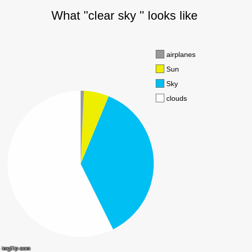image tagged in funny,pie charts | made w/ Imgflip chart maker