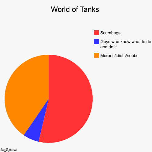 image tagged in funny,pie charts | made w/ Imgflip chart maker