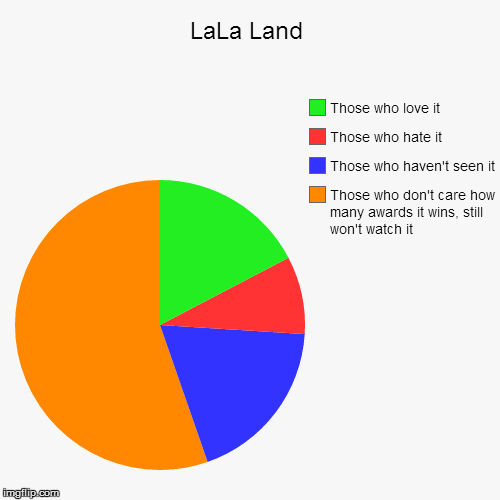 image tagged in funny,pie charts | made w/ Imgflip chart maker