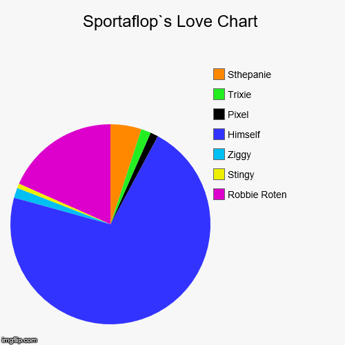 image tagged in funny,pie charts | made w/ Imgflip chart maker