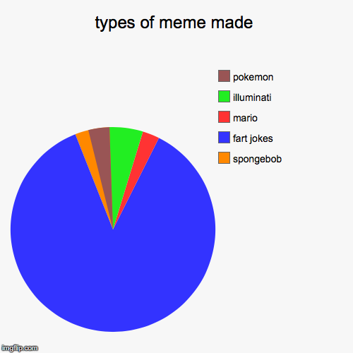 image tagged in funny,pie charts | made w/ Imgflip chart maker