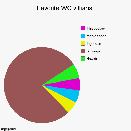 My fave warrior cats villians | image tagged in funny,pie charts,warriors,villains | made w/ Imgflip chart maker