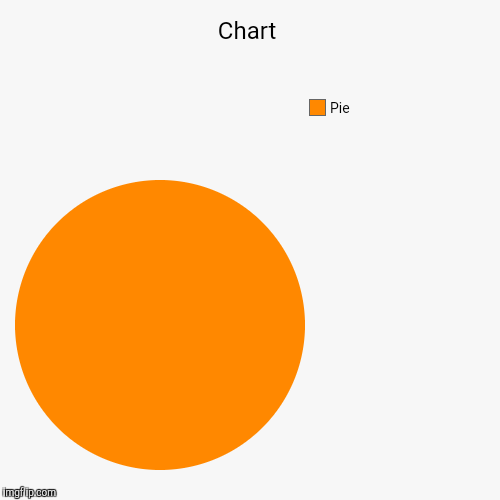 I finally figured out how to make a pie chart... | image tagged in funny,pie charts | made w/ Imgflip chart maker