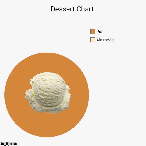 Tomorrow I'll have a maple bar graph | PIE | image tagged in pie chart,ala mode | made w/ Imgflip meme maker