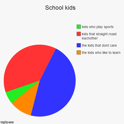image tagged in funny,pie charts | made w/ Imgflip chart maker