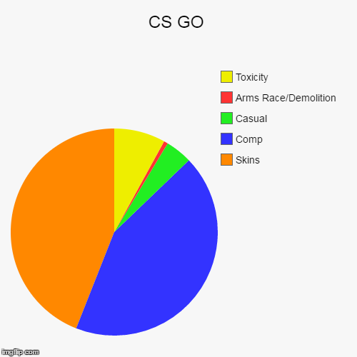 image tagged in funny,pie charts | made w/ Imgflip chart maker