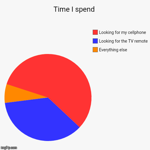 Who's with me?  | image tagged in funny,pie charts,cellphone,tv | made w/ Imgflip chart maker