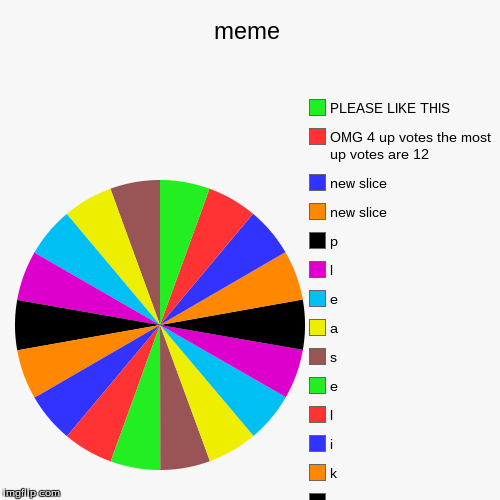 image tagged in funny,pie charts | made w/ Imgflip chart maker