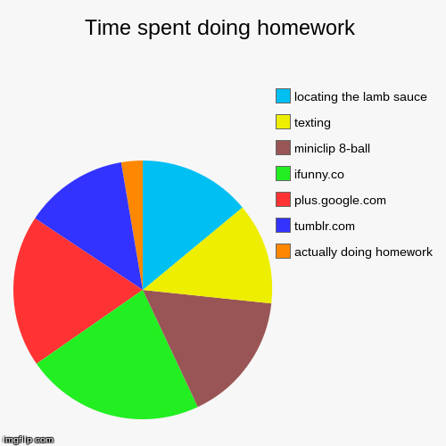 image tagged in funny,pie charts | made w/ Imgflip chart maker