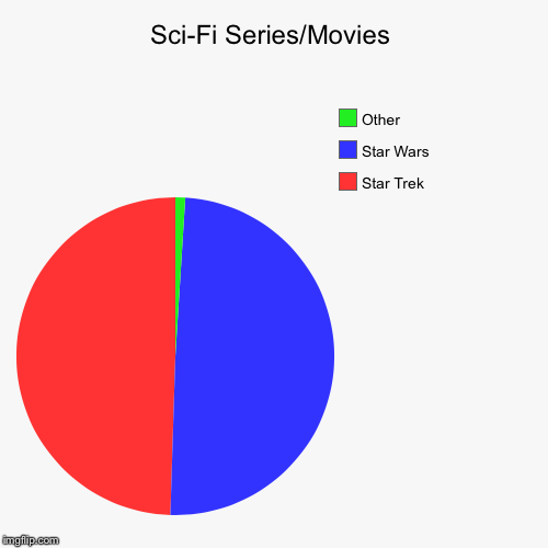 image tagged in funny,pie charts | made w/ Imgflip chart maker