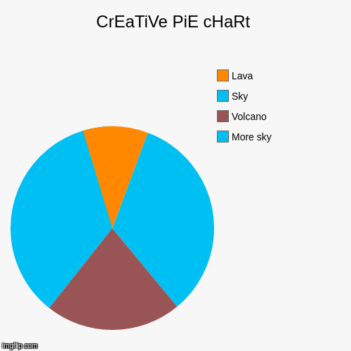 Totally original idea yep not overused and dumb at all gduihfscmoemc | image tagged in funny,pie charts | made w/ Imgflip chart maker