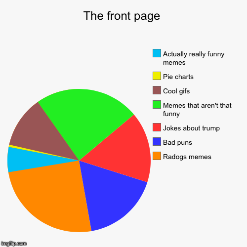 What I feel like the front page is filled with. | image tagged in funny,pie charts,front page,donald trump,radog | made w/ Imgflip chart maker