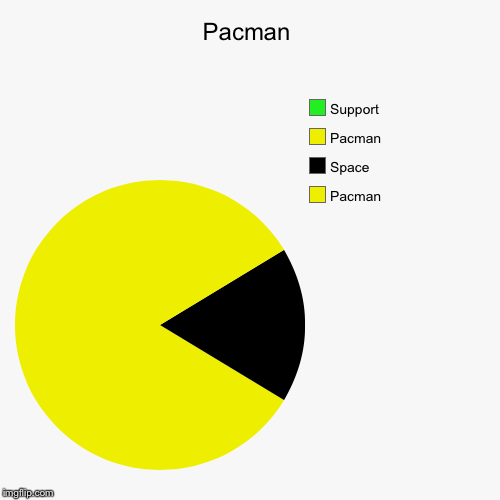 image tagged in funny,pie charts | made w/ Imgflip chart maker