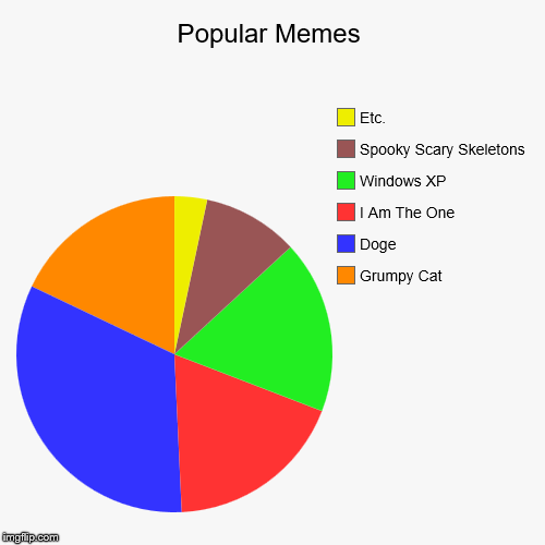 image tagged in funny,pie charts | made w/ Imgflip chart maker