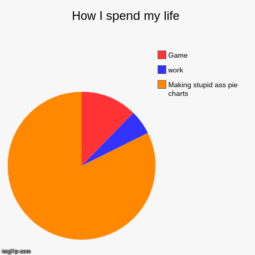 image tagged in funny,pie charts | made w/ Imgflip chart maker