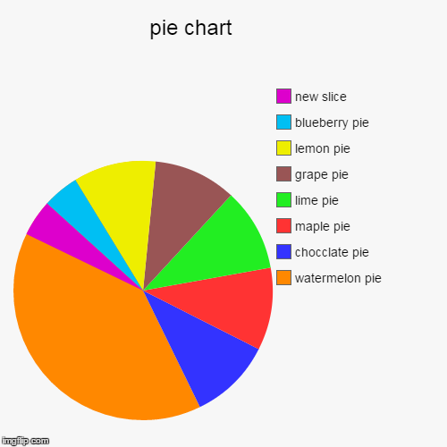 image tagged in funny,pie charts | made w/ Imgflip chart maker