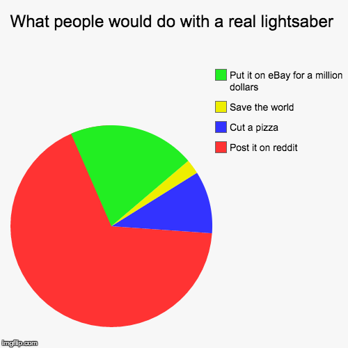What people would do with a real lightsaber | Post it on reddit, Cut a pizza, Save the world, Put it on eBay for a million dollars | image tagged in funny,pie charts | made w/ Imgflip chart maker