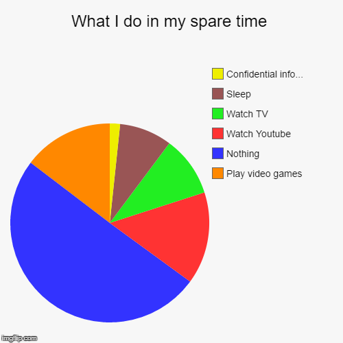 Pretty much my daily life... | image tagged in funny,pie charts | made w/ Imgflip chart maker