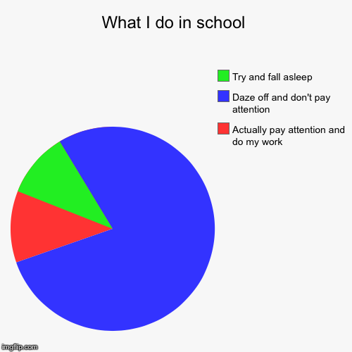 What I do in... | image tagged in funny,pie charts,what i do in school | made w/ Imgflip chart maker