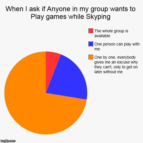 image tagged in funny,pie charts | made w/ Imgflip chart maker