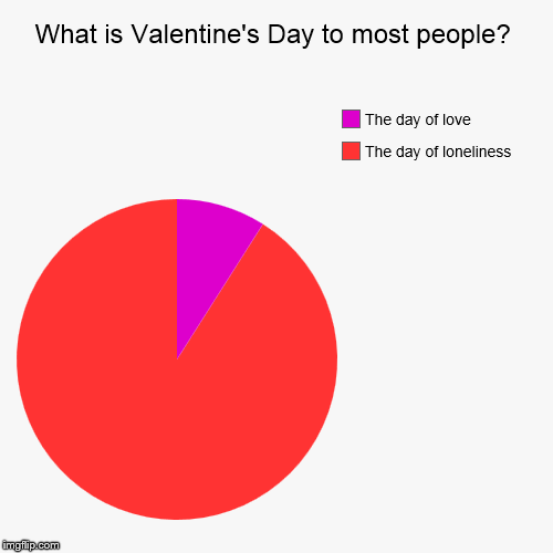 image tagged in funny,pie charts | made w/ Imgflip chart maker