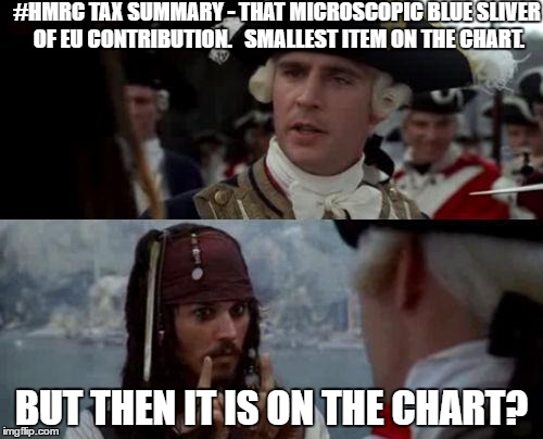 Jack Sparrow you have heard of me | #HMRC TAX SUMMARY - THAT MICROSCOPIC BLUE SLIVER OF EU CONTRIBUTION.   SMALLEST ITEM ON THE CHART. BUT THEN IT IS ON THE CHART? | image tagged in jack sparrow you have heard of me | made w/ Imgflip meme maker