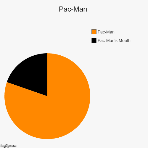 image tagged in funny,pie charts | made w/ Imgflip chart maker