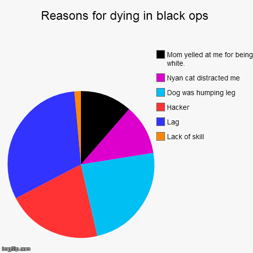 image tagged in funny,pie charts | made w/ Imgflip chart maker