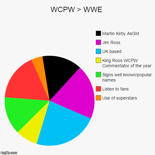 image tagged in funny,pie charts | made w/ Imgflip chart maker
