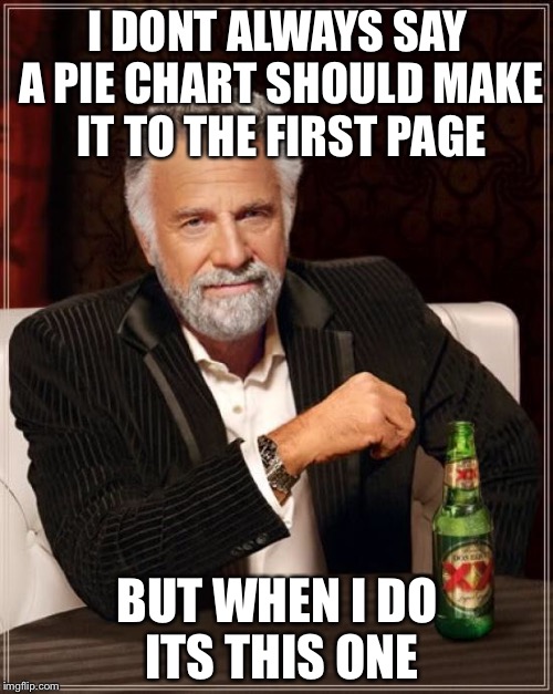 The Most Interesting Man In The World Meme | I DONT ALWAYS SAY A PIE CHART SHOULD MAKE IT TO THE FIRST PAGE BUT WHEN I DO ITS THIS ONE | image tagged in memes,the most interesting man in the world | made w/ Imgflip meme maker