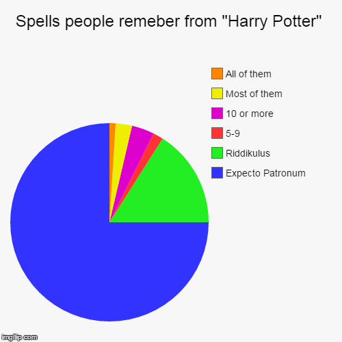 Spells we can't forget | image tagged in funny,harry potter,pie chart | made w/ Imgflip chart maker
