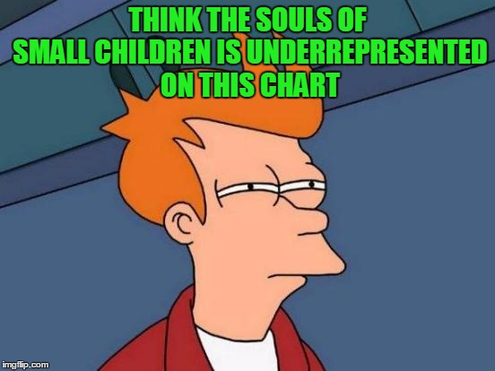 Futurama Fry Meme | THINK THE SOULS OF SMALL CHILDREN IS UNDERREPRESENTED ON THIS CHART | image tagged in memes,futurama fry | made w/ Imgflip meme maker