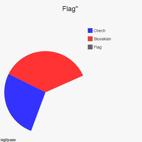 image tagged in funny,pie charts | made w/ Imgflip chart maker