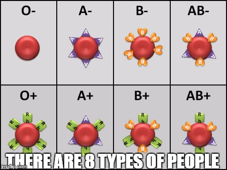 types | THERE ARE 8 TYPES OF PEOPLE | image tagged in stereotypes,types of people,blood,blood groups | made w/ Imgflip meme maker