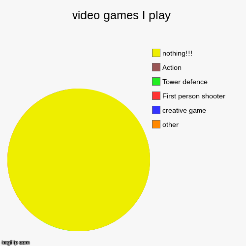 my life (video games) | image tagged in funny,pie charts | made w/ Imgflip chart maker