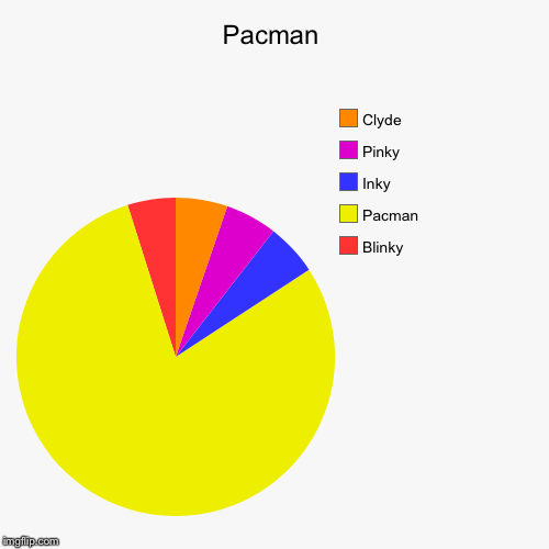 Pacman Graph Is Cool Ya Know! | image tagged in funny,pie charts,pacman,ghost | made w/ Imgflip chart maker