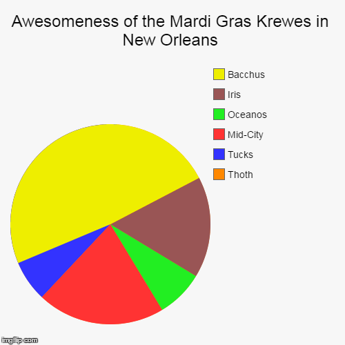 Happy Mardi Gras | image tagged in funny,pie charts | made w/ Imgflip chart maker