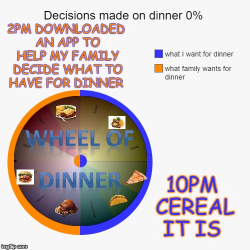 The Hardest Decision to Make. What's For Dinner ?  | 2PM DOWNLOADED AN APP TO HELP MY FAMILY DECIDE WHAT TO HAVE FOR DINNER; 10PM CEREAL IT IS | image tagged in piecharts,it's what's for dinner,wheel of fortune | made w/ Imgflip meme maker
