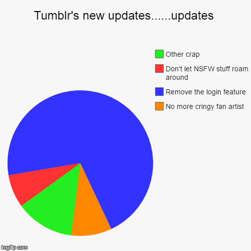 image tagged in funny,pie charts | made w/ Imgflip chart maker