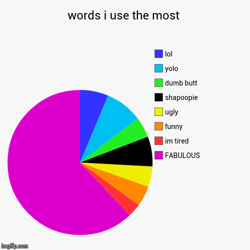 image tagged in funny,pie charts | made w/ Imgflip chart maker