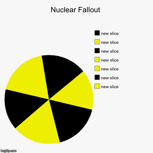 image tagged in funny,pie charts | made w/ Imgflip chart maker